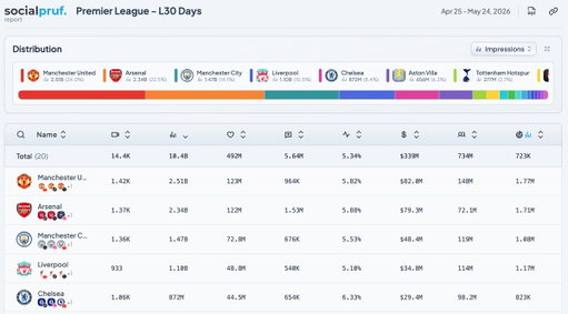 Premier League social data 
L30 Days 

• @ManUtd 
• @Arsenal 
• @ManCity 
• @LFC 
• @ChelseaFC 