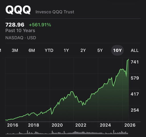 QQQ has been a 6.5x net in the last 10 years…tough hurdle to beat 