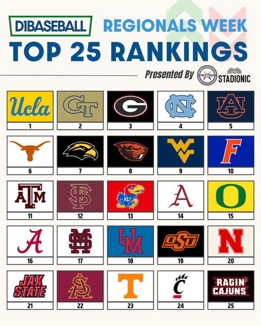 🆕 D1Baseball Top 25 Rankings: Regionals Week
(Presented by @NettingPros)

Who's too high? Too low?

🔗 https://buff.ly/4cgJwZV 