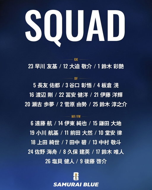 🔹𝗦𝗔𝗠𝗨𝗥𝗔𝗜 𝗕𝗟𝗨𝗘🔹
 
🔢 背番号発表 🔢
🌎𝗙𝗜𝗙𝗔 𝗪𝗼𝗿𝗹𝗱 𝗖𝘂𝗽 𝟮𝟬𝟮𝟲™⚽️🏆

𝗚𝗞
23 早川友基 鹿島アントラーズ🇯🇵
12 大迫敬介 サンフレッチェ広島🇯🇵
1 鈴木彩艶 パルマ・カルチョ🇮🇹

𝗗𝗙
5 長友佑都 FC東京🇯🇵
3 谷口彰悟 シントトロイデンVV🇧🇪
4 板倉滉 アヤックス🇳🇱
16 渡辺剛 フェイエノールト🇳🇱
22 冨安健洋 アヤックス🇳🇱
21 伊藤洋輝 バイエルン・ミュンヘン🇩🇪
20 瀬古歩夢 ル・アーヴルAC🇫🇷
2 菅原由勢 ヴェルダー・ブレーメン🇩🇪
25 鈴木淳之介 FCコペンハーゲン🇩🇰

𝗠𝗙/𝗙𝗪
6 遠藤航 リバプールFC🏴󠁧󠁢󠁥󠁮󠁧󠁿
14 伊東純也 KRCゲンク🇧🇪
15 鎌田大地 クリスタル・パレス🏴󠁧󠁢󠁥󠁮󠁧󠁿
19 小川航基 NECナイメヘン🇳🇱
11 前田大然 セルティック🏴󠁧󠁢󠁳󠁣󠁴󠁿
10 堂安律 アイントラハト・フランクフルト🇩🇪
18 上田綺世 フェイエノールト🇳🇱
7 田中碧 リーズ・ユナイテッド🏴󠁧󠁢󠁥󠁮󠁧󠁿
13 中村敬斗 スタッド・ランス🇫🇷
24 佐野海舟 マインツ05🇩🇪
8 久保建英 レアル・ソシエダード🇪🇸
17 鈴木唯人 SCフライブルク🇩🇪
26 塩貝健人 VfLヴォルフスブルク🇩🇪
9 後藤啓介 シントトロイデンVV🇧🇪

𝗚𝗿𝗼𝘂𝗽 𝗙
⚔𝗠𝗗𝟭
🆚オランダ代表🇳🇱
🗓️6.15(月) ⌚️5:00(🇯🇵)
🏟️Dallas Stadium(アメリカ)

⚔𝗠𝗗𝟮
🆚チュニジア代表🇹🇳
🗓️6.21(日) ⌚️13:00(🇯🇵)
🏟Estadio Monterrey(メキシコ)

⚔𝗠𝗗𝟯
🆚スウェーデン代表🇸🇪
🗓️6.26(金) ⌚️8:00(🇯🇵)
🏟Dallas Stadium(アメリカ)
 
#最高の景色を
#SAMURAIBLUE #サッカー日本代表