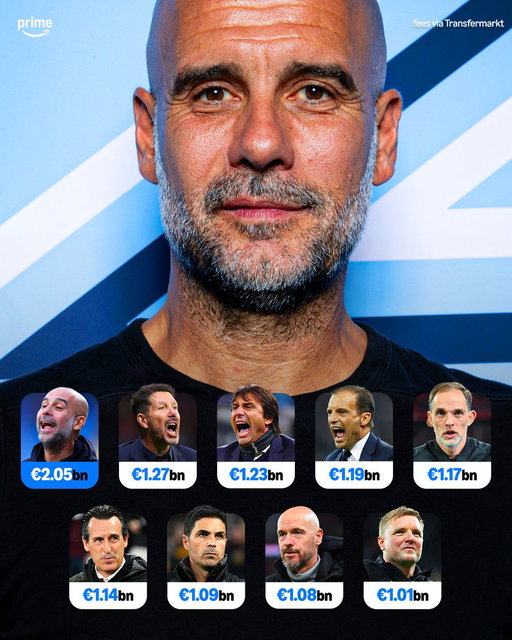 Pep Guardiola's transfer spend was nearly twice as much as any other manager in world football during his Man City tenure 🤑💸 