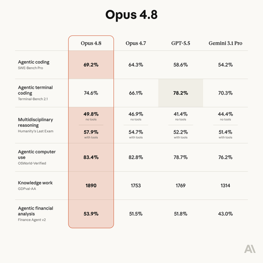 Introducing Claude Opus 4.8: it builds on Opus 4.7 with sharper judgment, more honesty about its own progress, and the ability to work independently for longer than its predecessors.

Available today at the same price. 