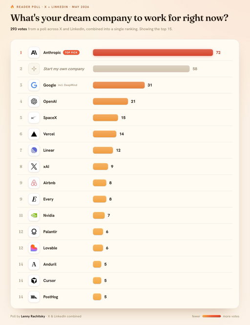 Fascinating results

+ Anthropic running away with it right now
+ So many people want to start their own company
+ Google over OpenAI
+ Vercel, Linear, Every, PostHog overperforming

A great list if you're trying to figure out where to go work 👇 