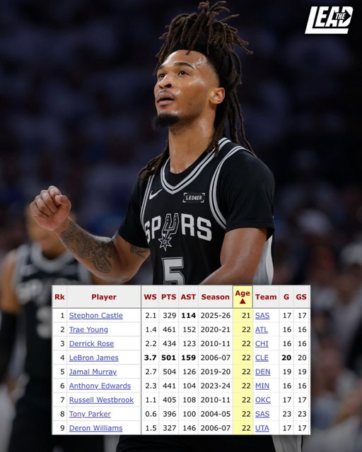 Crazy but true: 

Stephon Castle is the YOUNGEST player in NBA history to record 300+ PTS and 100+ AST in a single postseason 🤯 