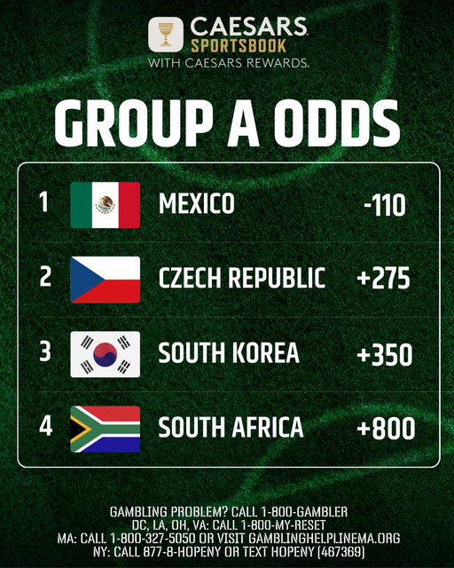 Is Mexico a lock to win Group A? 🤔 