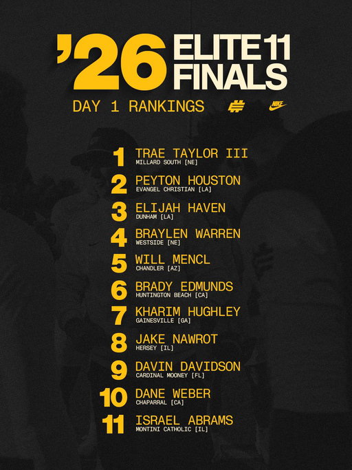 𝐎𝐅𝐅𝐈𝐂𝐈𝐀𝐋 DAY 1 RANKINGS 🎯

#Elite11 