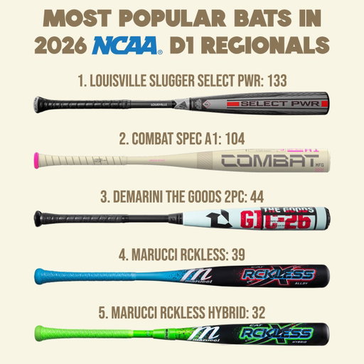 We tracked the bats used by all 64 NCAA regional teams this weekend.
Select Pwr and Combat Spec A1 were the clear favorites. 
