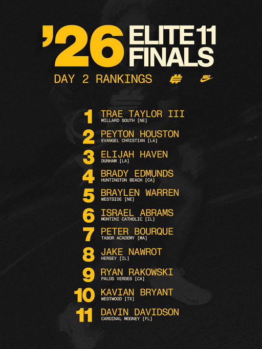 𝐎𝐅𝐅𝐈𝐂𝐈𝐀𝐋 DAY 2 RANKINGS 🎯

#Elite11 