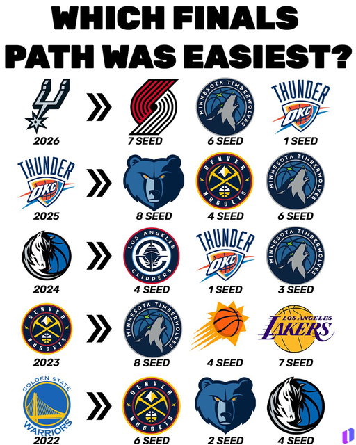 Which Western Conference champion had the easiest NBA Finals path? 