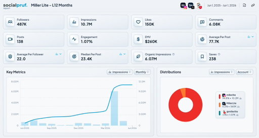 Miller Lite (@MillerLite) 
L12-month social analysis 

• 10.7m impressions // 6.07m organic impressions
• 1.07% engagement rate 
• 77.7k impressions per post 