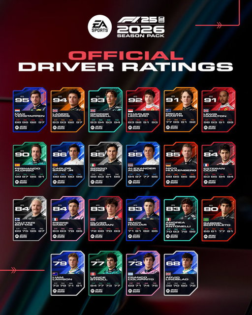 The F1 Driver Ratings have arrived for the 2026 Season 📊

Ratings will change throughout the season 🏎️💨

#F125SeasonPack

Learn more: https://t.co/Qak1KpOxv5 