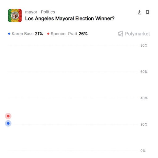 BREAKING: Karen Bass surges in the Los Angeles Mayoral Election odds — &amp; tomorrow is Election Day.

64% chance she's re-elected. 
