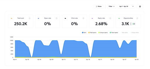 3,000+ opportunities in one month.

Ken Volk at AutoUp helped a Series B real estate tech company get there using cold email as the outbound engine.

Here’s how the campaign worked 🧵 