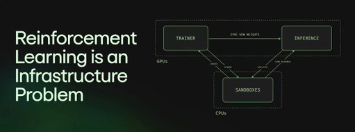 Reinforcement learning has exploded on Modal, and we've been cooking.

Here's a review of lessons learned helping teams train at scale, the patterns we kept seeing, and an open-source library to get started with RL on Modal quickly. 