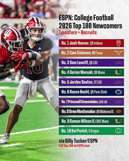 New for ESPN, we rank the top 100 newcomers in college football for the 2026 season. The list includes both transfers and recruits 📈

Who did we miss? 

Full top 100: https://t.co/1VP6gaJzm9 