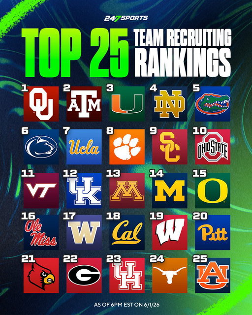 247Sports Top 25 Team Recruiting Rankings 🔥🤩

Oklahoma takes back the #1 spot 👀 