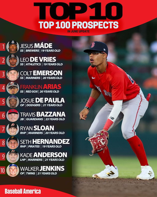 New Top 100 update today 👀 

These are the 10 best prospects in baseball at the start of June. 

https://t.co/oN3dEgxhkk 