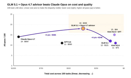 We partnered with @FireworksAI_HQ to train open-source models for legal. Here's what we found:

1) Hybrid legal agents can beat frontier models on quality and cost by routing selectively to a frontier advisor.

We tested a hybrid setup where GLM 5.1 served as the primary worker, routing tasks to Opus 4.7 as an advisor when needed.

GLM invoked Opus sparingly, just 0.83 times per task on average.

The hybrid setup beat Opus on both quality and cost: 18% all-pass vs 14%, at $368 vs $954 across the same 100 tasks.

2) Post-training can push open models to frontier-level legal performance.

On a 100-task slice of our Legal Agent Benchmark (LAB), SFT moved Kimi 2.6's all-pass rate from 11% to 15%, beating Opus' 14%.

But the cost gap was even more striking: $84 vs $954 across the same 100 tasks, or ~11x cheaper.

We're excited to continue working with @FireworksAI_HQ on the next generation of open-source legal agents.