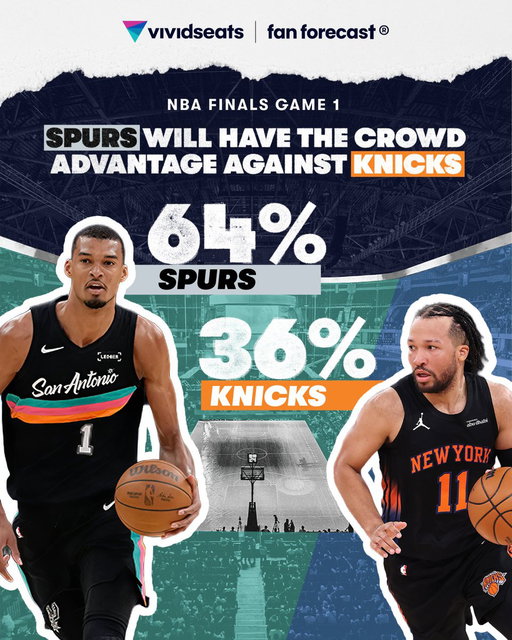 📊Vivid Seats' Fan Forecast is calling it: Spurs Nation will have the crowd advantage for Game 1.

Our data shows 64% of fans at Frost Bank Center will be cheering on San Antonio and 36% will be team Knicks. 