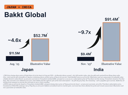 Bakkt, Inc. (NYSE: $BKKT) has received the required Indian regulatory approvals and has advanced its investment for India.

Another important milestone for Bakkt Global.

A brief update on where things stand:

1️⃣ Japan (Bitcoin Japan, TSE: 8105) 🇯🇵
The AGM on June 29 is expected to provide additional details on the company’s strategy, roadmap, and future opportunities.

2️⃣ India (Transchem Ltd., BSE: 500422) 🇮🇳
Following regulatory approval of the previously disclosed fintech acquisition, the company intends to provide a broader update on its strategic direction, growth plans, and rebranding initiatives.

We continue to focus on building long-term shareholder value across some of the world’s most dynamic markets.

Read more: https://investors.bakkt.com/news-releases/news-release-details/bakkt-advances-indian-investment-following-regulatory-approval
For important information: https://bakkt.com/disclosures