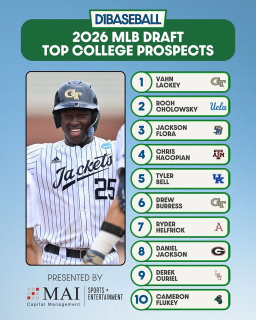 2026 #MLBDraft: Top 250 College Prospects
(Presented by MAI Capital Management)

1. Vahn Lackey, @GTBaseball
2. Roch Cholowsky, @UCLABaseball
3. Jackson Flora, @UCSB_Baseball
4. Chris Hacopian, @AggieBaseball
5. Tyler Bell, @UKBaseball

🔗 https://t.co/AJLGyCM8Go 