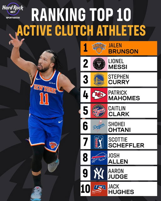 Jalen Brunson is the most clutch athlete in all of sports right now 