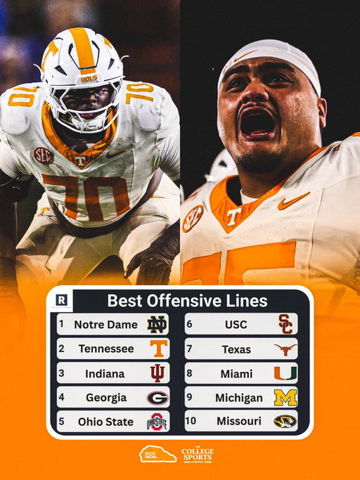 SHOUTOUT THE BIG BOYS🗣️

@rocboysfootball recently ranked Tennessee’s offensive line as the second best unit in the country👀

What do you think about this ranking⁉️ 