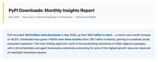 PyPI May 2026: 163.8 billion downloads (+9.2% MoM).

The AI agent race is now measurable in download counts:

⚡ sglang: 304M (+744% in 3 months), @lsyincs @sgl_project - the sleeper hit
🔀 litellm: 513M (+425% in 3 months), @krrish_dh @ishaan_jaff @LiteLLM
📐 pydantic-ai-slim: 268M (+85% MoM), @samuelcolvin @pydantic
🌐 langchain-protocol: 37M (+524% in one month), @hwchase17 @LangChain
🕷️ browser-use: 24M (+132% MoM), @mamagnus00 @gregpr07 @browser_use
🤝 crewai: 14.5M (+108% MoM), @joaomdmoura @crewAIInc

boto3 still #1 at 3.3B. AWS wins the boring prize.

Full data: https://t.co/5ruLJ7XVgL