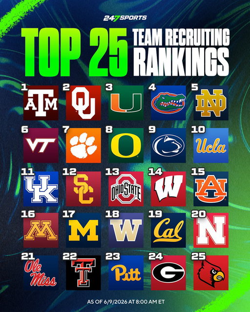 Top 25 Team Recruiting Rankings 🔥

Who will finish with the No. 1 ranked 2027 class? 👀 