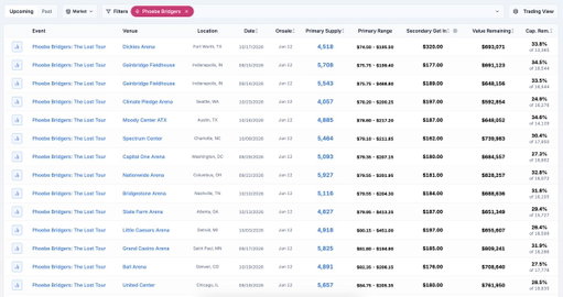 Phoebe Bridgers’ team booked a very ambitious tour.

Tourwide, after the first presale, there are still:
- 137,086 available tickets on the primary market 
- $18,855,058 primary ticket value remaining

Secondary market prices are still high, but with this much primary supply left, the data points to secondary prices coming down dramatically over the next few days.