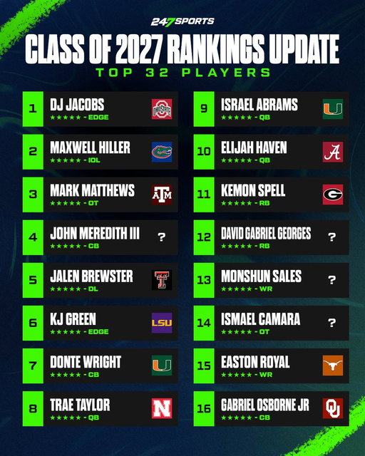 NEW Top 32 Players in the 2027 Rankings Update! 

A FULL field of 5-stars ⭐️⭐️⭐️⭐️⭐️ 