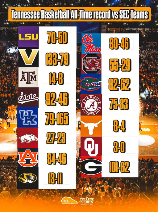 The Vols have been dominant in the SEC👀🔥

Which stat surprises you the most⁉️🤔 