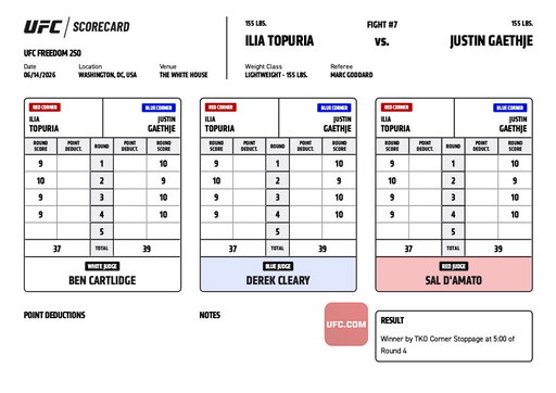 #UFCWhiteHouse Official Result:  Justin Gaethje (@Justin_Gaethje) defeats Ilia Topuria by TKO (corner stoppage) at 5:00 of Round 4.

Complete Results ➡️ https://t.co/4gnn4tD3ra

Complete Scorecards ➡️ https://t.co/Ka7n38xOlN

[ Title fights presented by @cryptocom ] 