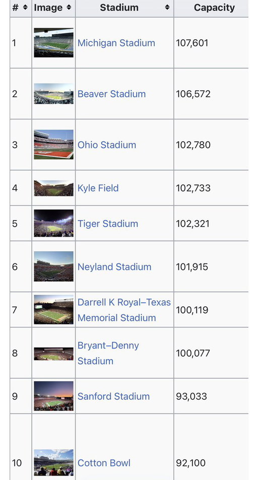 “So what are your highest capacity stadiums used for?”

“Colleges use them 6 times a year.”

“Colleges, as in university?”

“Yeah” 