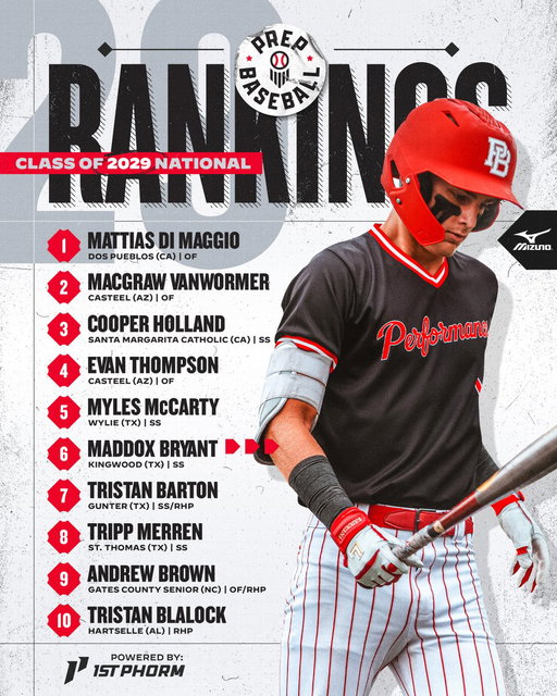 𝟮𝟬𝟮𝟵 𝗢𝘃𝗲𝗿𝗮𝗹𝗹 𝗥𝗮𝗻𝗸𝗶𝗻𝗴𝘀 𝗨𝗽𝗱𝗮𝘁𝗲 📊
🔋: @1stPhorm

We brush up the national '29 rankings after these players just completed their freshmen years in high school; expanded to a top-300 overall. 👀 @ShooterHunt

🔗: https://t.co/HB8IJQ6eOV 