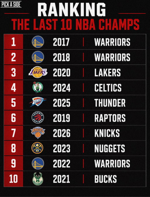 Ranking The Last 10 NBA Champions 