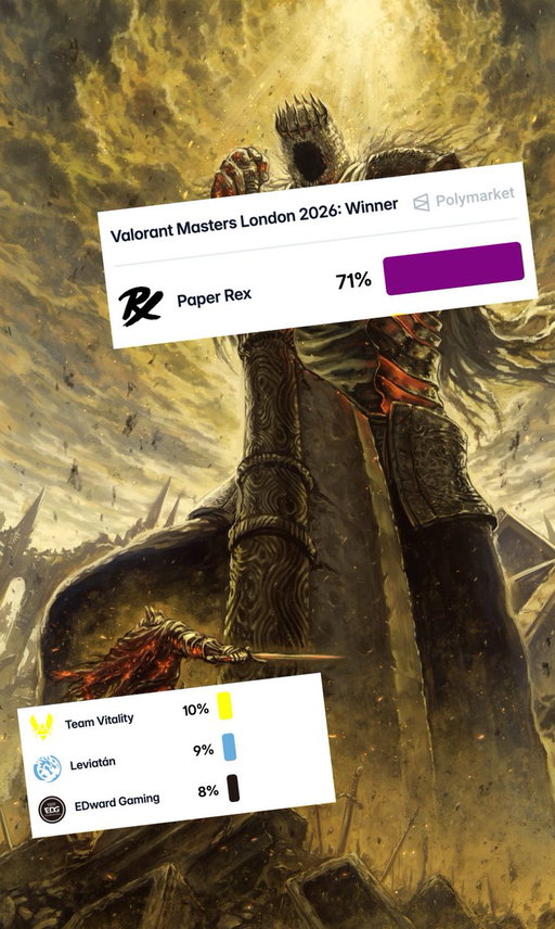Paper Rex now have a 70% CHANCE to win Masters London 🇬🇧

There is not a single team with more than 10% chance of winning the event... 

The most dominant team in VALORANT right now. 