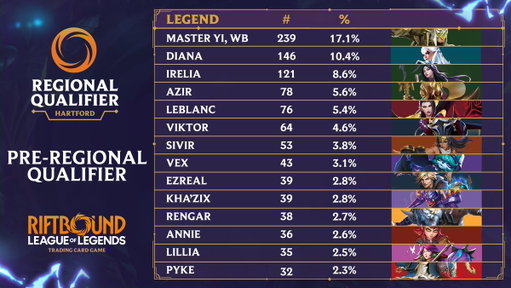The last Pre-Regional Qualifier of Unleashed has begun! 

Viktor and Azir are expected risers for the event while Sivir has seen a slight dip. #RQHartford

See the full meta breakdown below! ⬇️ 