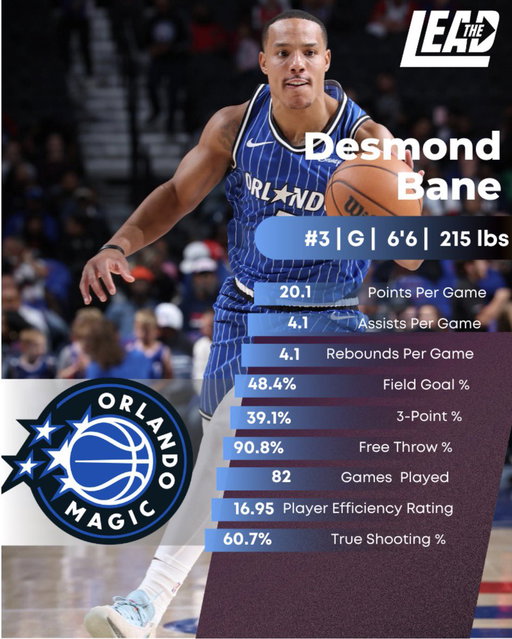 PLAYER REVIEW #1

Bane got traded to Orlando from a trade of

Magic receive:
- Bane

@Grizz_Lead :
- Cole Anthony (waived few days after the trade) 
- KCP ( 8ppg on 41%) 
5 FRP 

bane came in at sometimes looking like the best player. Damn near  averaged 20 pts on 50/40/90 

Fits this teams timeline. As long as those FRP don’t turn into a LeBron James. I’m doing this trade 10 times out of 10. 

Loved Desmond’s first szn here. Can’t wait for his 2nd. 

Essential Grizzles got 5 picks for bane 3 unprotected and 2 swaps. 

Picks are projected to be late first. 

GREAT SEASON FOR BANE