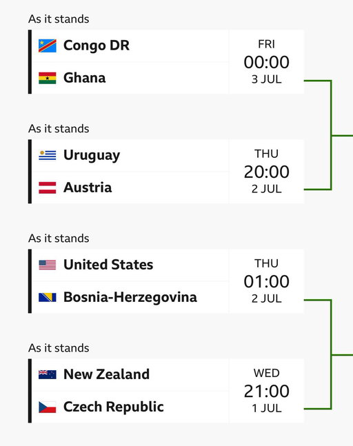 Bro look at our route to the semifinals right now 🫣 