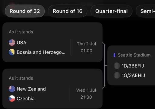 🇺🇸 As it stands, this is the USA’s route in the World Cup…

👉🏼 Round of 32 — Bosnia and Herzegovina 

👉🏼 Round of 16 — New Zealand / Czechia

👉🏼 Quarter Final — DR Congo, Ghana, Uruguay, Austria

The USA could have a favourable route straight to the semi finals… 👀 