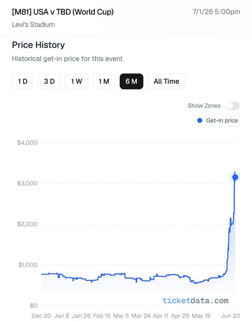 Since December 5, it has been known that if the USA won its group, it would play Match 81 at Levi's Stadium on July 1.

The get-in price for that match sat in the $700 range for months, even as recently as 10 days ago.

It is now over $3,000 . Props to the fans who believed in the USMNT and bought early!