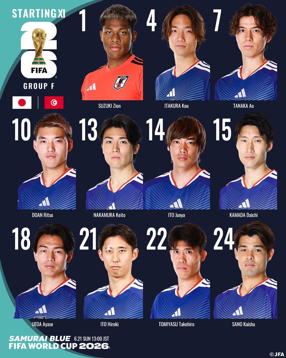 🔹𝗦𝗔𝗠𝗨𝗥𝗔𝗜 𝗕𝗟𝗨𝗘🔹
📝LINE-UP📝

🏆FIFAワールドカップ2026™
🆚チュニジア代表🇹🇳

1 鈴木彩艶(GK)
4 板倉滉(C)
7 田中碧
10 堂安律
13 中村敬斗
14 伊東純也
15 鎌田大地
18 上田綺世
21 伊藤洋輝
22 冨安健洋
24 佐野海舟

𝐒𝐔𝐁🔄
12 大迫敬介(GK)
23 早川友基(GK)
2 菅原由勢
3 谷口彰悟
5 長友佑都
9 後藤啓介
11 前田大然
16 渡辺剛
17 鈴木唯人
19 小川航基
20 瀬古歩夢
25 鈴木淳之介
26 塩貝健人

監督
森保一

⚔グループステージ第2節
🗓6.21(日) ⌚️13:00(🇯🇵)
🏟Monterrey Stadium (メキシコ)
📺日本テレビ
📺NHK BS
📱DAZN

@FIFAWorldCup
#最高の景色を #サッカー日本代表