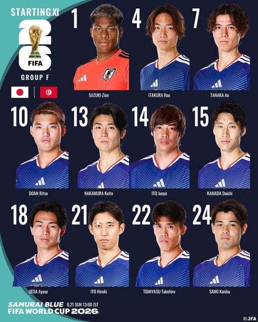 🔹𝗦𝗔𝗠𝗨𝗥𝗔𝗜 𝗕𝗟𝗨𝗘🔹
📝LINE-UP📝

🏆FIFAワールドカップ2026™
🆚チュニジア代表🇹🇳

1 鈴木彩艶(GK)
4 板倉滉(C)
7 田中碧
10 堂安律
13 中村敬斗
14 伊東純也
15 鎌田大地
18 上田綺世
21 伊藤洋輝
22 冨安健洋
24 佐野海舟

𝐒𝐔𝐁🔄
12 大迫敬介(GK)
23 早川友基(GK)
2 菅原由勢
3 谷口彰悟
5 長友佑都
9 後藤啓介
11 前田大然
16 渡辺剛
17 鈴木唯人
19 小川航基
20 瀬古歩夢
25 鈴木淳之介
26 塩貝健人

監督
森保一

⚔グループステージ第2節
🗓6.21(日) ⌚️13:00(🇯🇵)
🏟Monterrey Stadium (メキシコ)
📺日本テレビ
📺NHK BS
📱DAZN

@FIFAWorldCup
#最高の景色を #サッカー日本代表