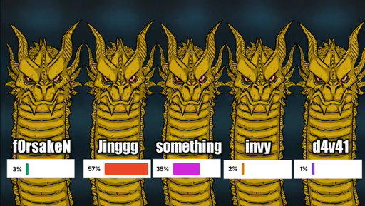 Updated Paper Rex's total kill tally so far at Masters London 🇬🇧:

Jinggg 🇸🇬 - 144
d4v41 🇲🇾 - 131 
something 🇷🇺 - 130 
invy 🇵🇭 - 128 
f0rsakeN 🇮🇩 - 113 

Which one will end up with the most kills... 

Traders think Jinggg is almost guaranteed 🤔 