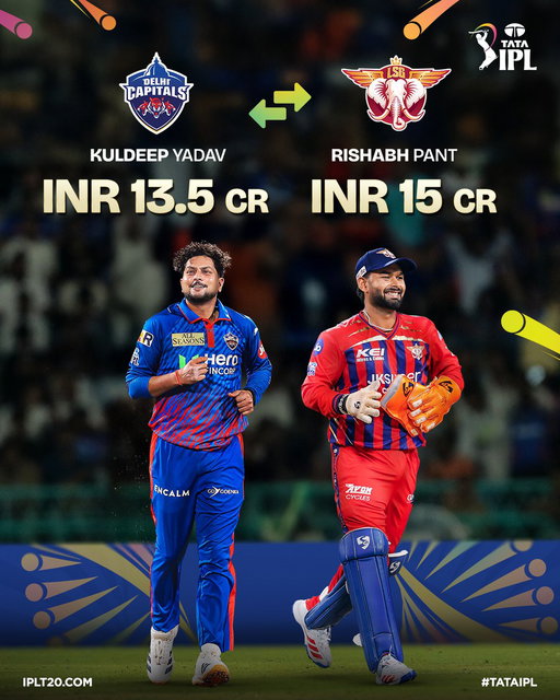 🚨 Announcement 🚨

Rishabh Pant and Kuldeep Yadav complete high-profile trade between @DelhiCapitals and @LucknowIPL. 

Rishabh Pant all set to rejoin #DC at INR 15 Crore whereas Kuldeep Yadav will join #LSG at INR 13.5 Crore.  

More Details ▶️ https://t.co/1jIKnYTSF5 

#TATAIPL | @RishabhPant17 | @imkuldeep18