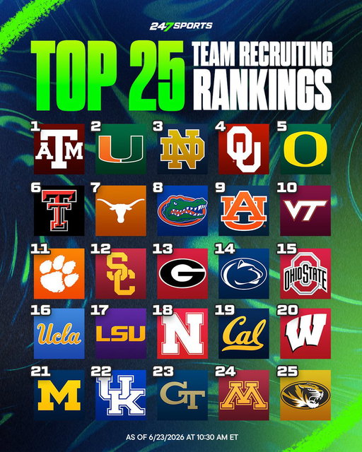 Top 25 Team Recruiting Rankings 🔥

Who will finish as the No. 1 ranked 2027 class?  👀 