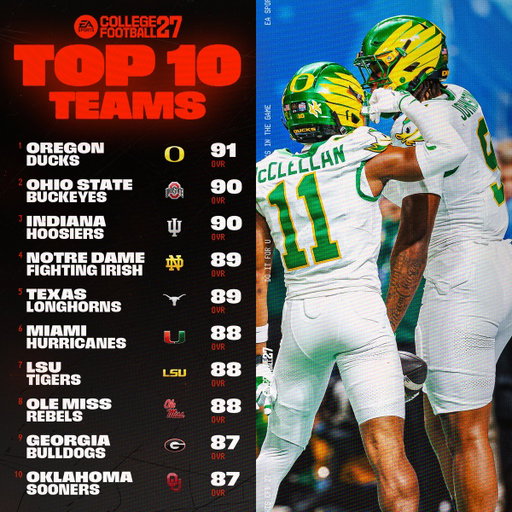 🦆 The Ducks lead the Top 10 by OVR! 

Check out every school's #CFB27 rating right here⬇️
🔗: https://t.co/deB6bxVgow 