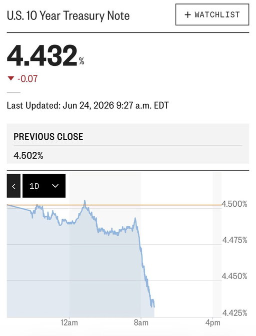 10y rates are tanking, dollar is ripping and gold is sub $4,000

Something is happening…🧐 