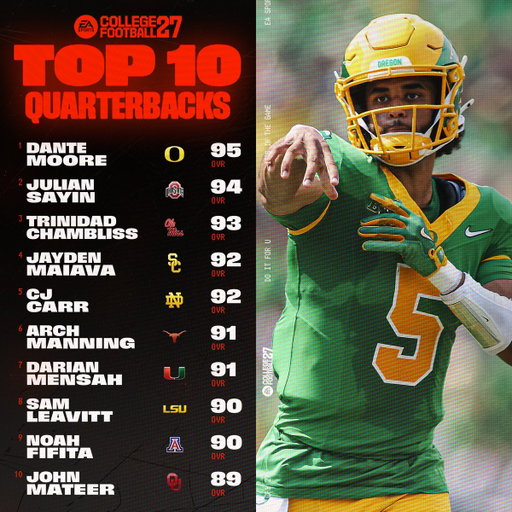 Top 10 QBs. Dante Moore leads the way at 95 OVR. 

Who else should be here? #CFB27 